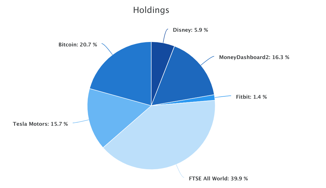 Piechart